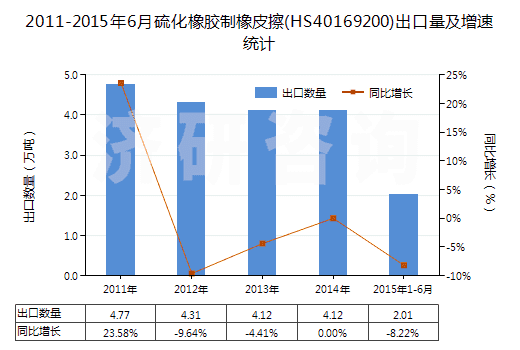 2011-2015年6月硫化橡膠制橡皮擦(HS40169200)出口量及增速統(tǒng)計(jì)